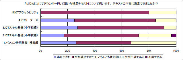 「はじめに」にてダウンロードして頂いた補足テキストについて伺います。テキストの内容に満足できましたか？