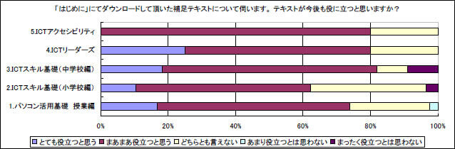 「はじめに」にてダウンロードして頂いた補足テキストについて伺います。テキストが今後も役に立つと思いますか？