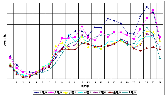 利用時間帯