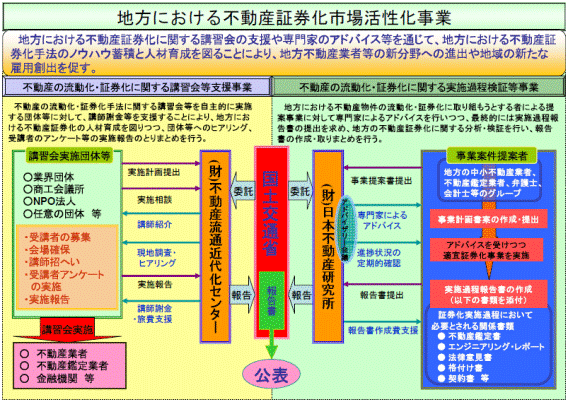 地方における不動産証券化市場活性化事業(出典：国土交通省，2007年 5月 30日)