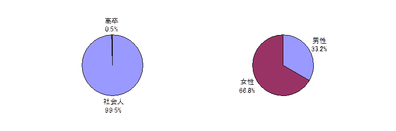 (左)社会人比率、(右)男女比率