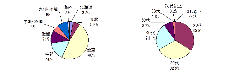 (左)地方別比率、(右)年代別比率