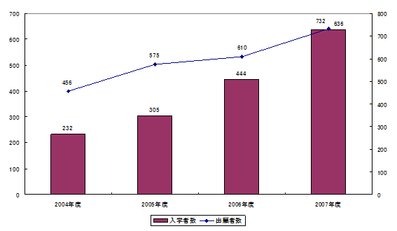 出願者数・入学者数の推移