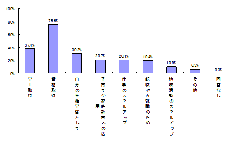 入学の目的は？（複数回答）