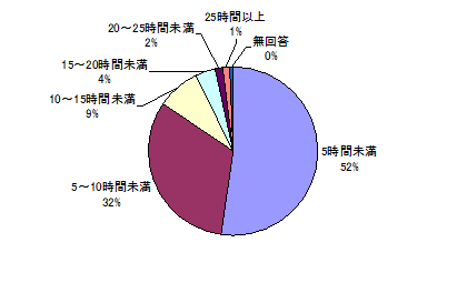 1週間の平均学習時間は？