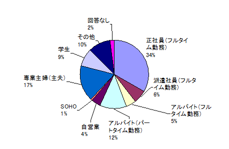 現在の職業は？