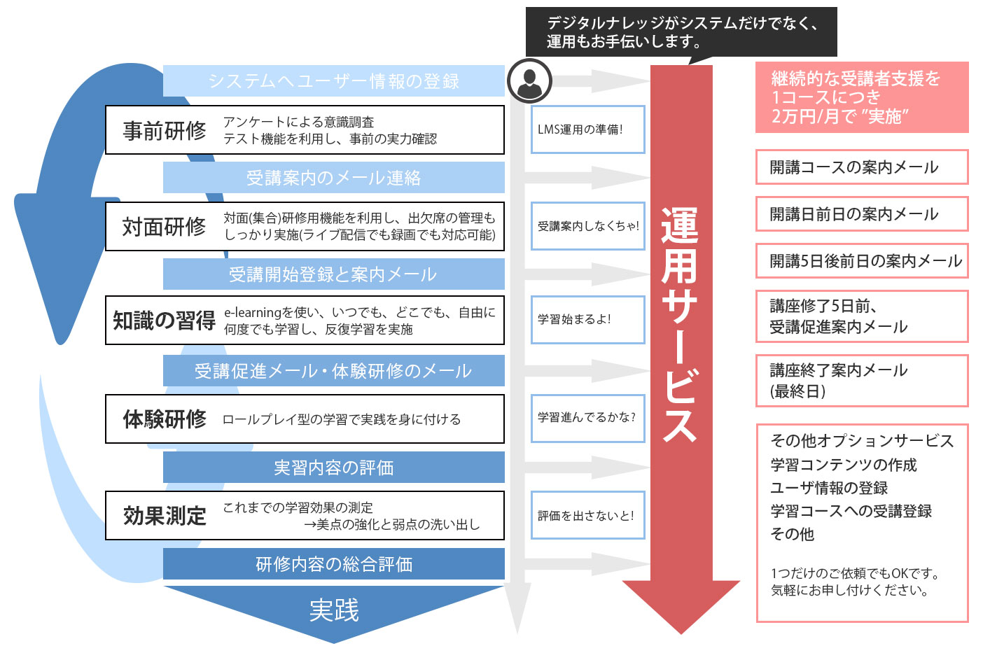 デジタル・ナレッジがシステムだけでなく、運用もお手伝いいたします！