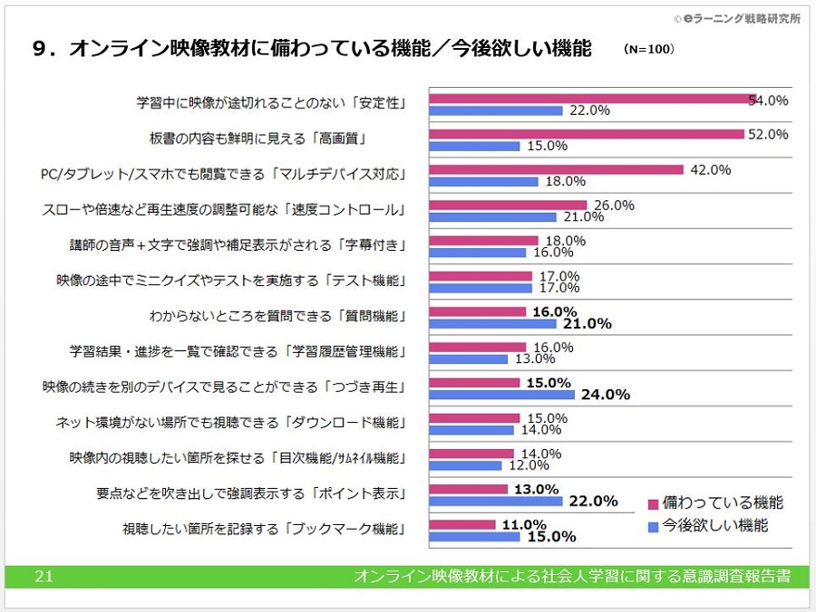 【調査報告書】オンライン映像教材による社会人学習に関する意識調査報告書