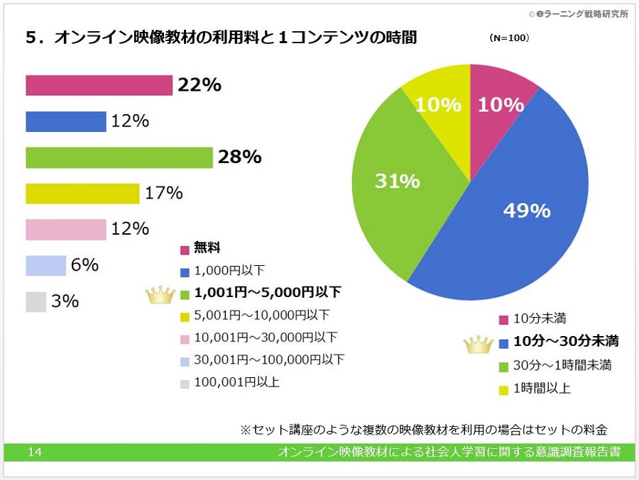 【調査報告書】オンライン映像教材による社会人学習に関する意識調査報告書