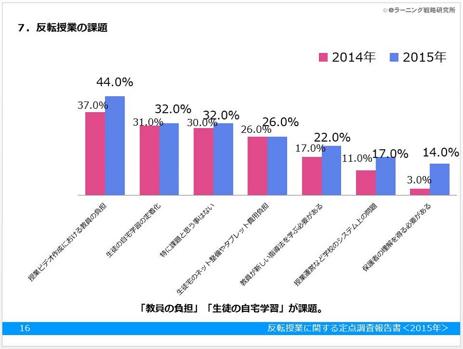 【調査報告書】反転授業に関する定点調査報告書＜2015年＞