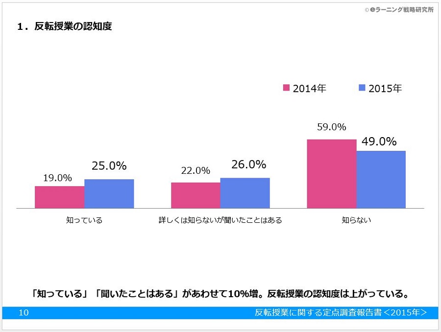 【調査報告書】反転授業に関する定点調査報告書＜2015年＞