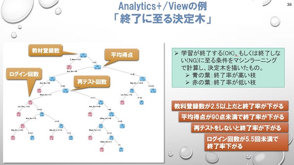 終了に至る木