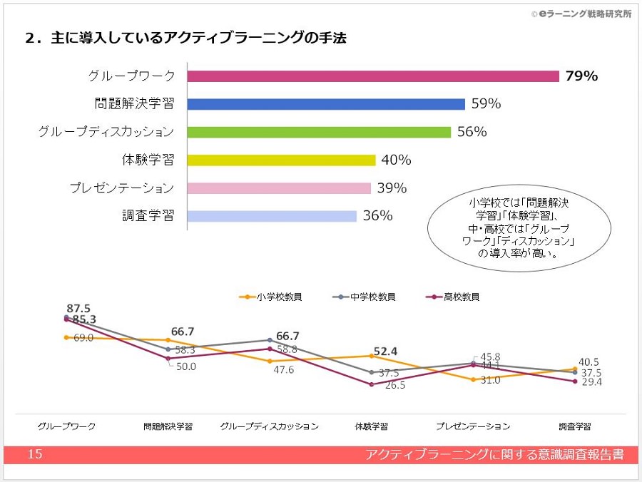 【調査報告書】アクティブラーニングに関する意識調査報告書