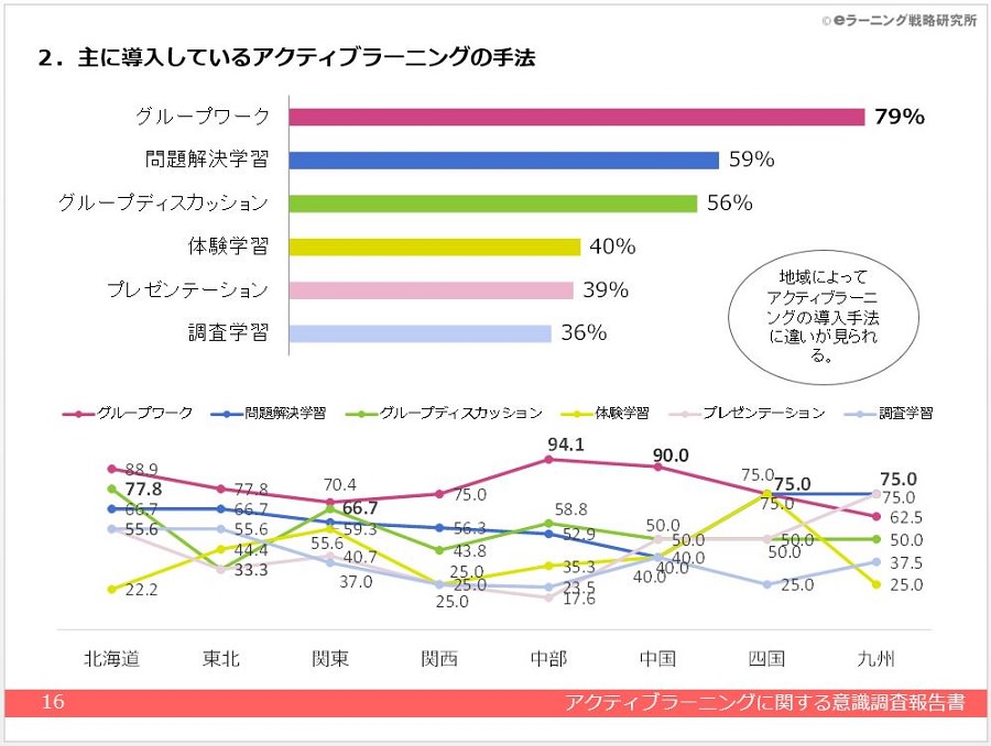 【調査報告書】アクティブラーニングに関する意識調査報告書