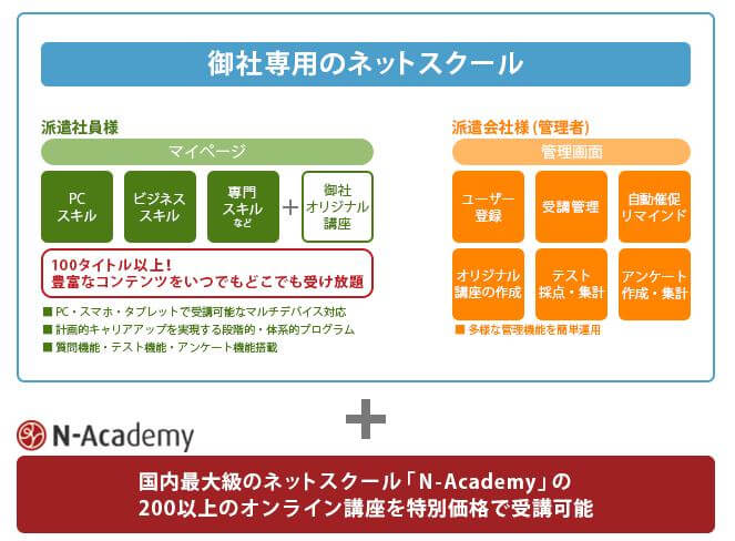 N-Academy for 派遣スタッフサービス概要