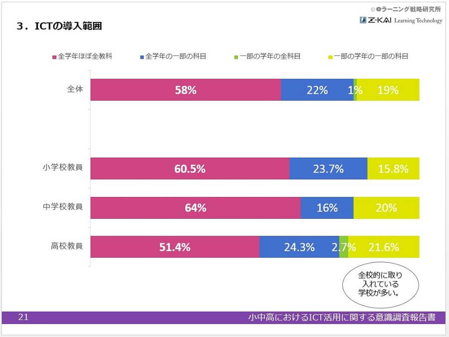 【調査報告書】小中高におけるICT活用に関する意識調査報告書