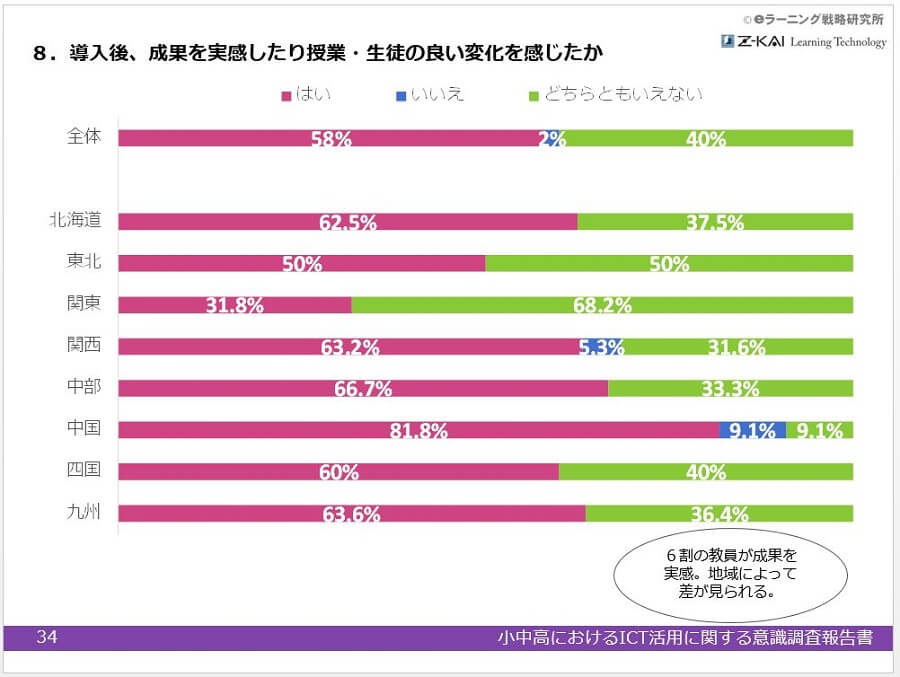 【調査報告書】小中高におけるICT活用に関する意識調査報告書