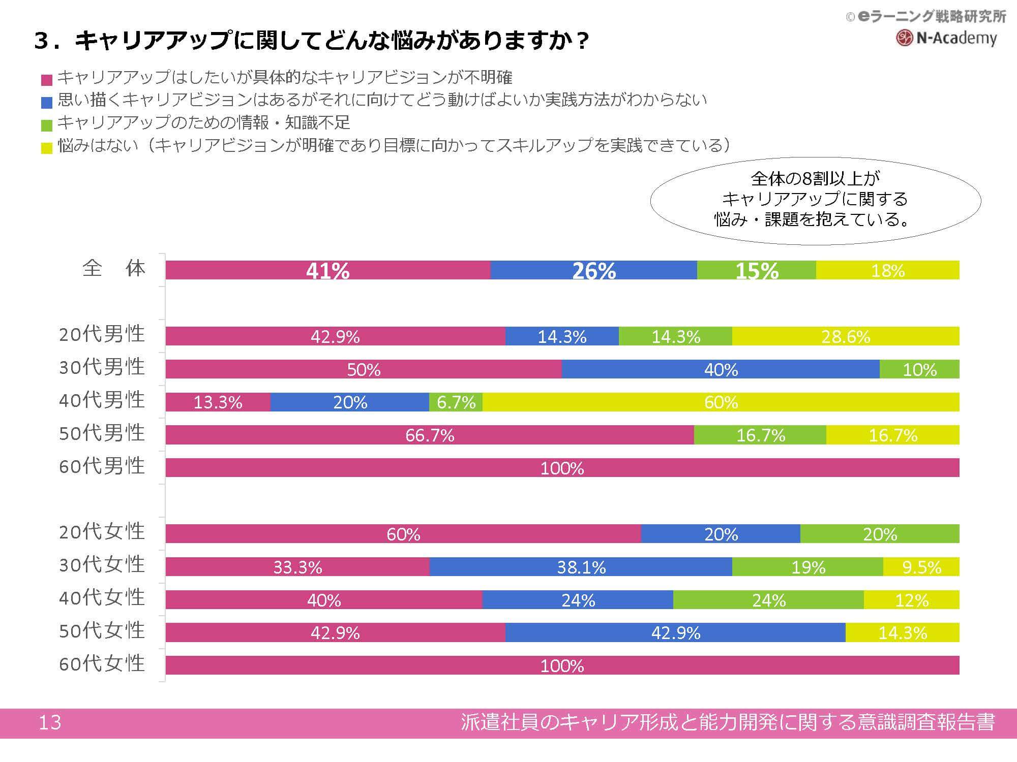 キャリアアップに関してどんな悩みがありますか