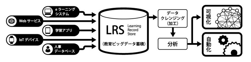 図2: 教育ビッグデータ / ラーニング・アナリティクスの概念