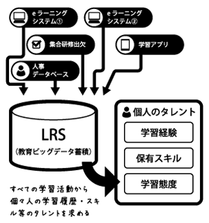 図3：ＬＲＳを活用したタレントの算出