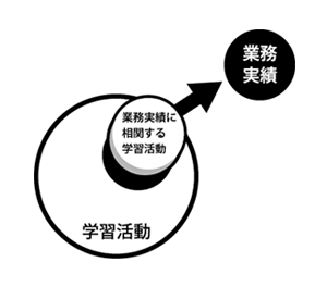 図4：業務実績に相関した学習活動の算出