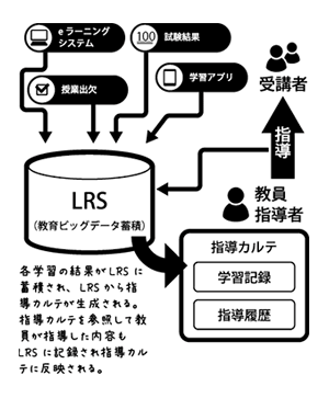 図5：指導カルテのデータの流れ