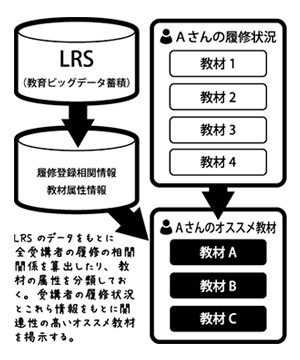 図6：レコメンドの仕組み