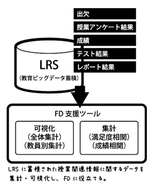 図8：ファカルティ・デベロップメント支援ツール