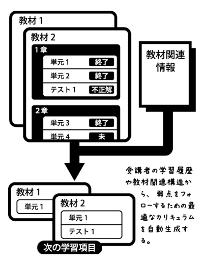 図9：アダプティブの仕組み