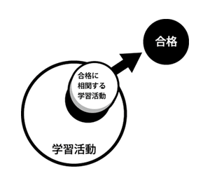 図10：合格に相関した学習活動の算出