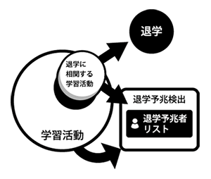 ”図11：退学予兆検出の仕組み"