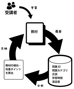 図13：教材評価の仕組み