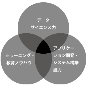 図16：ラーニング・データサイエンティストの３つのスキル