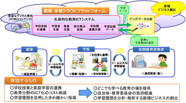 出典:「先導的教育システム実証事業」（総務省）