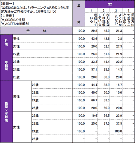 新社会人の学習に関する調査報告結果表