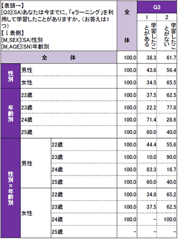 新社会人の学習に関する調査報告結果表