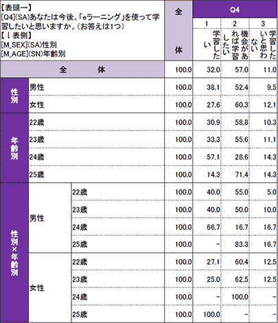 新社会人の学習に関する調査報告結果表