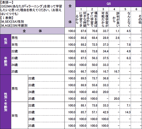 新社会人の学習に関する調査報告結果表