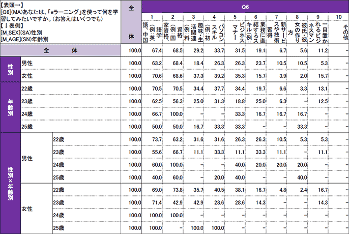 新社会人の学習に関する調査報告結果表