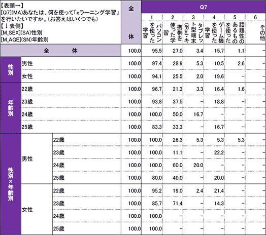 新社会人の学習に関する調査報告結果表