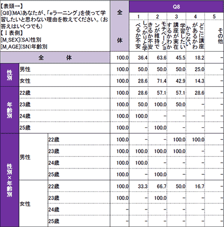 新社会人の学習に関する調査報告結果表