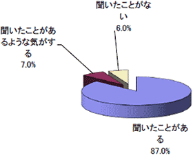 新社会人の学習に関する調査報告結果グラフ