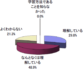 新社会人の学習に関する調査報告結果グラフ