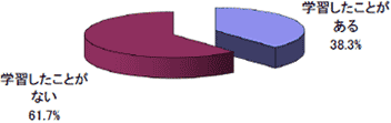 新社会人の学習に関する調査報告結果グラフ