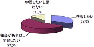 新社会人の学習に関する調査報告結果グラフ