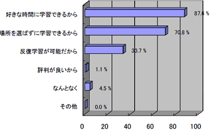 新社会人の学習に関する調査報告結果グラフ