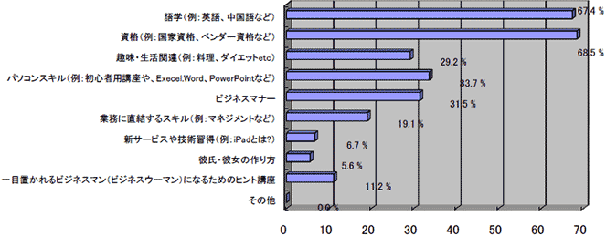 新社会人の学習に関する調査報告結果グラフ