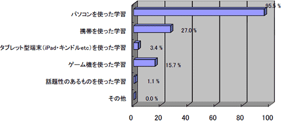 新社会人の学習に関する調査報告結果グラフ