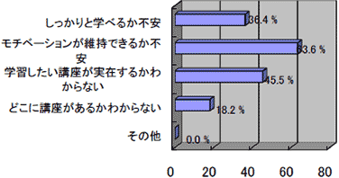 新社会人の学習に関する調査報告結果グラフ