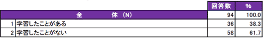 新社会人の学習に関する調査報告結果表